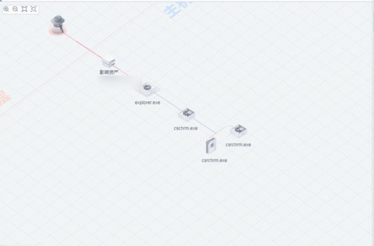 Sample attack path taken by the adversary and the malicious file