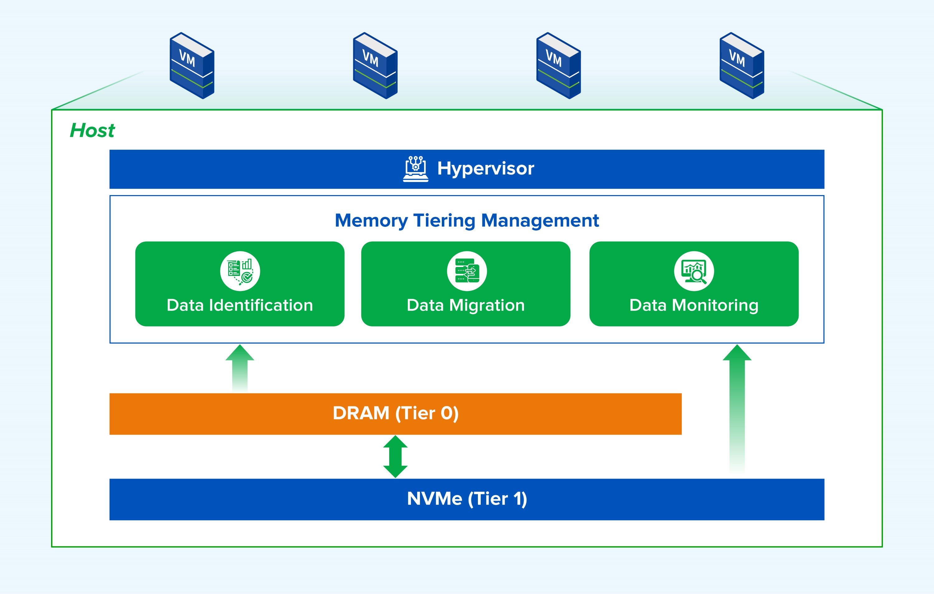 Memory Tiering Architecture