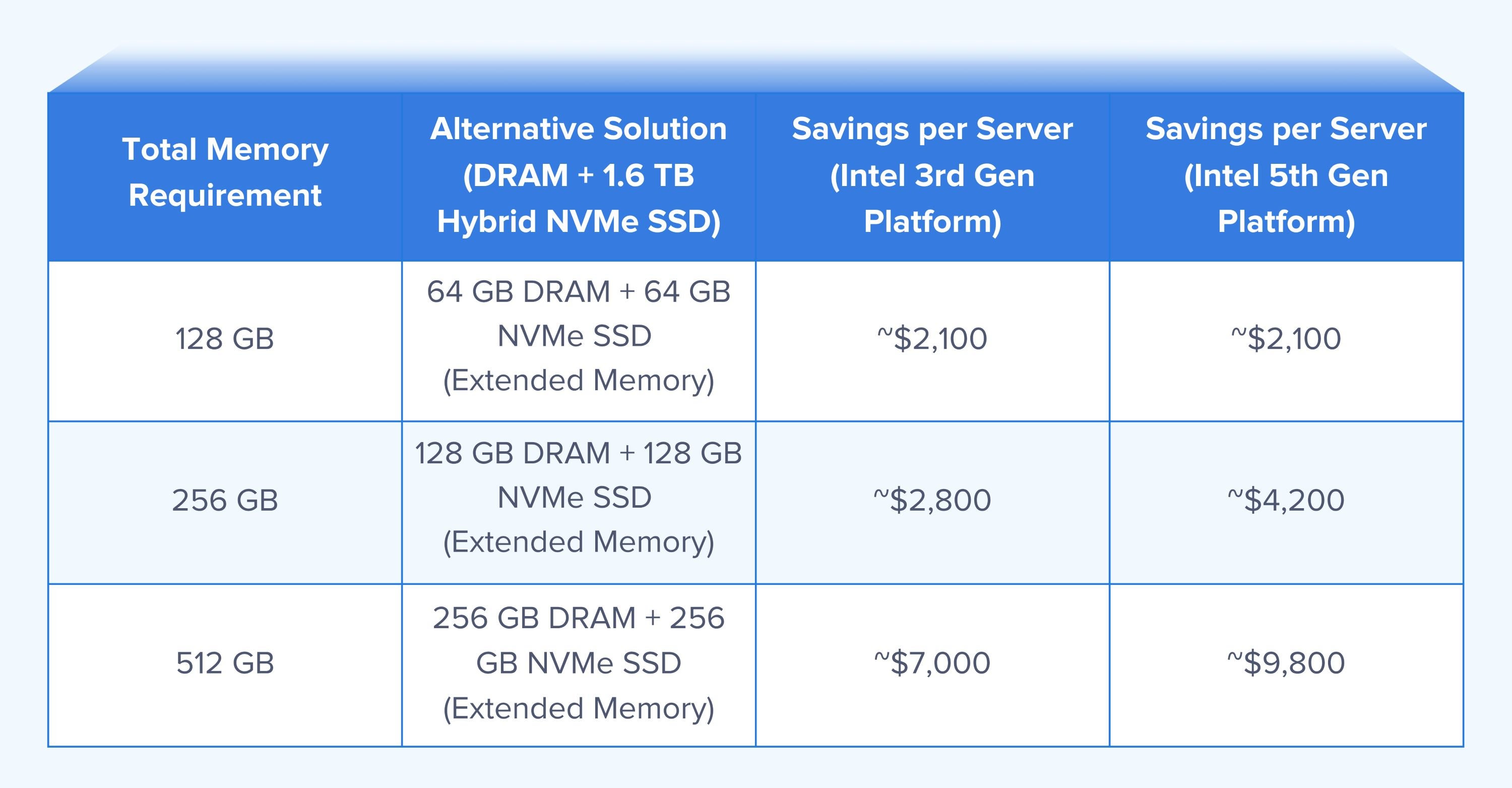 Memory Tiering Cost Savings Comparison
