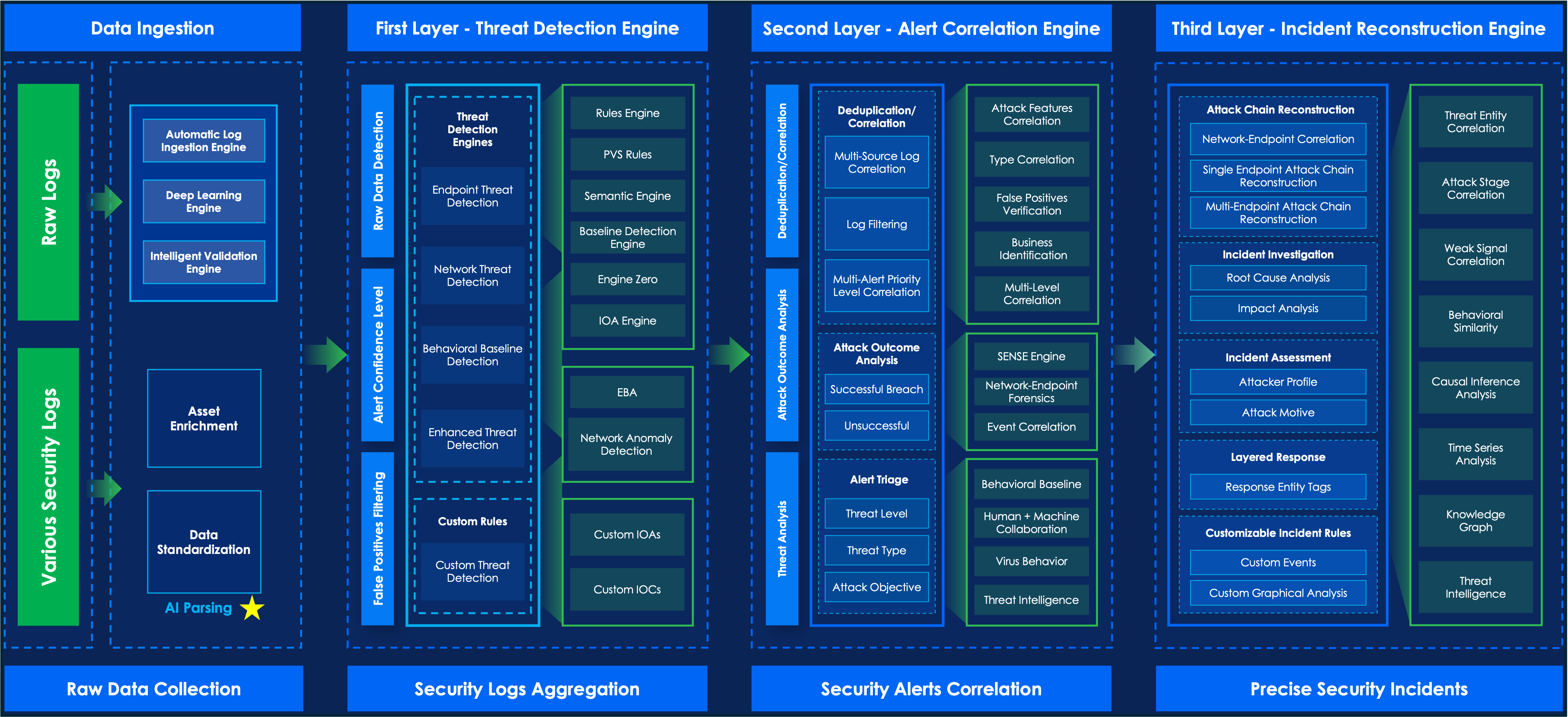 Multi-layered Threat Detection