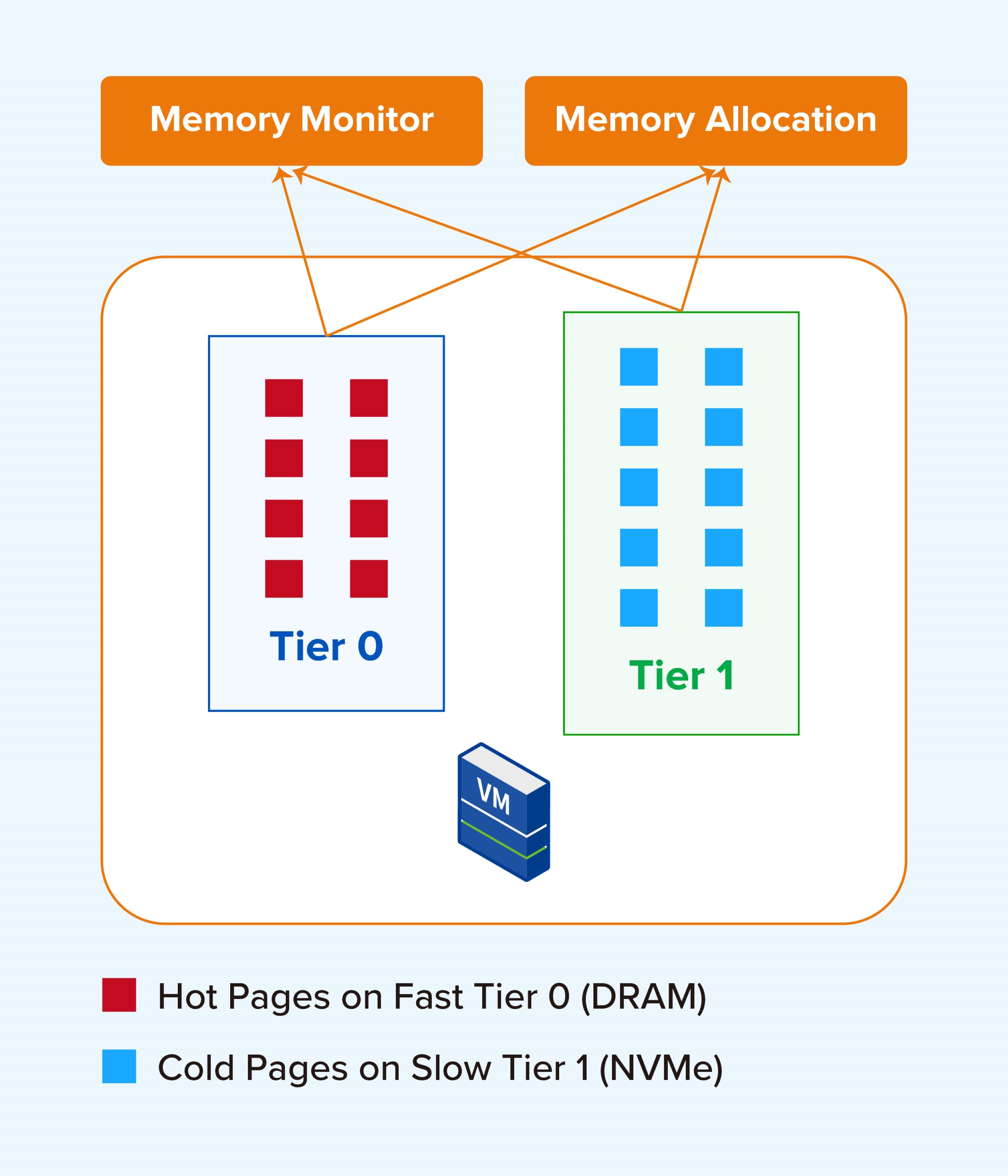 Multi-Tier Memory Pool Architecture Design