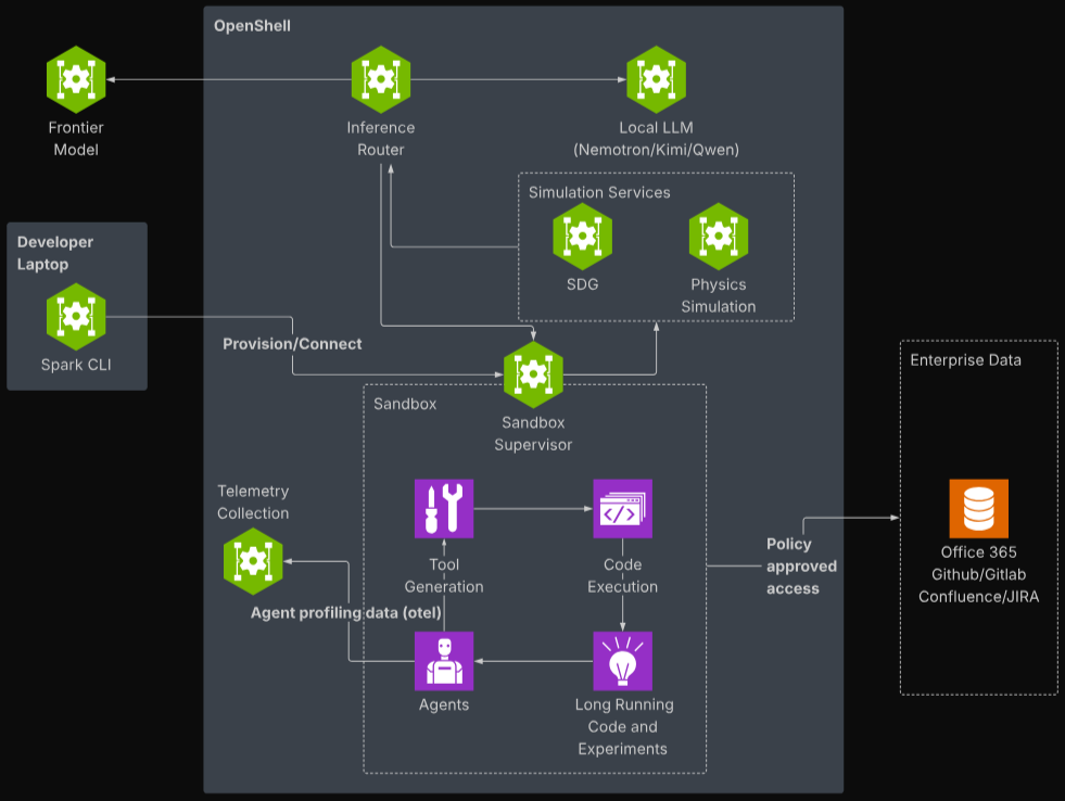 OpenShell Architecture Component Diagram