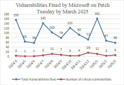 Roundup of Microsoft Patch Tuesday (March 2025) 1