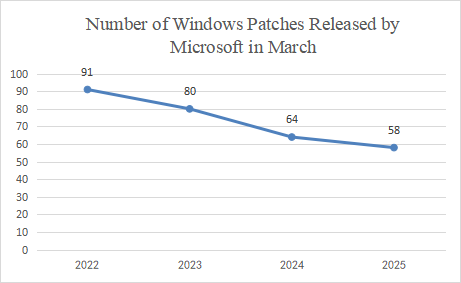 Roundup of Microsoft Patch Tuesday (March 2025) 2