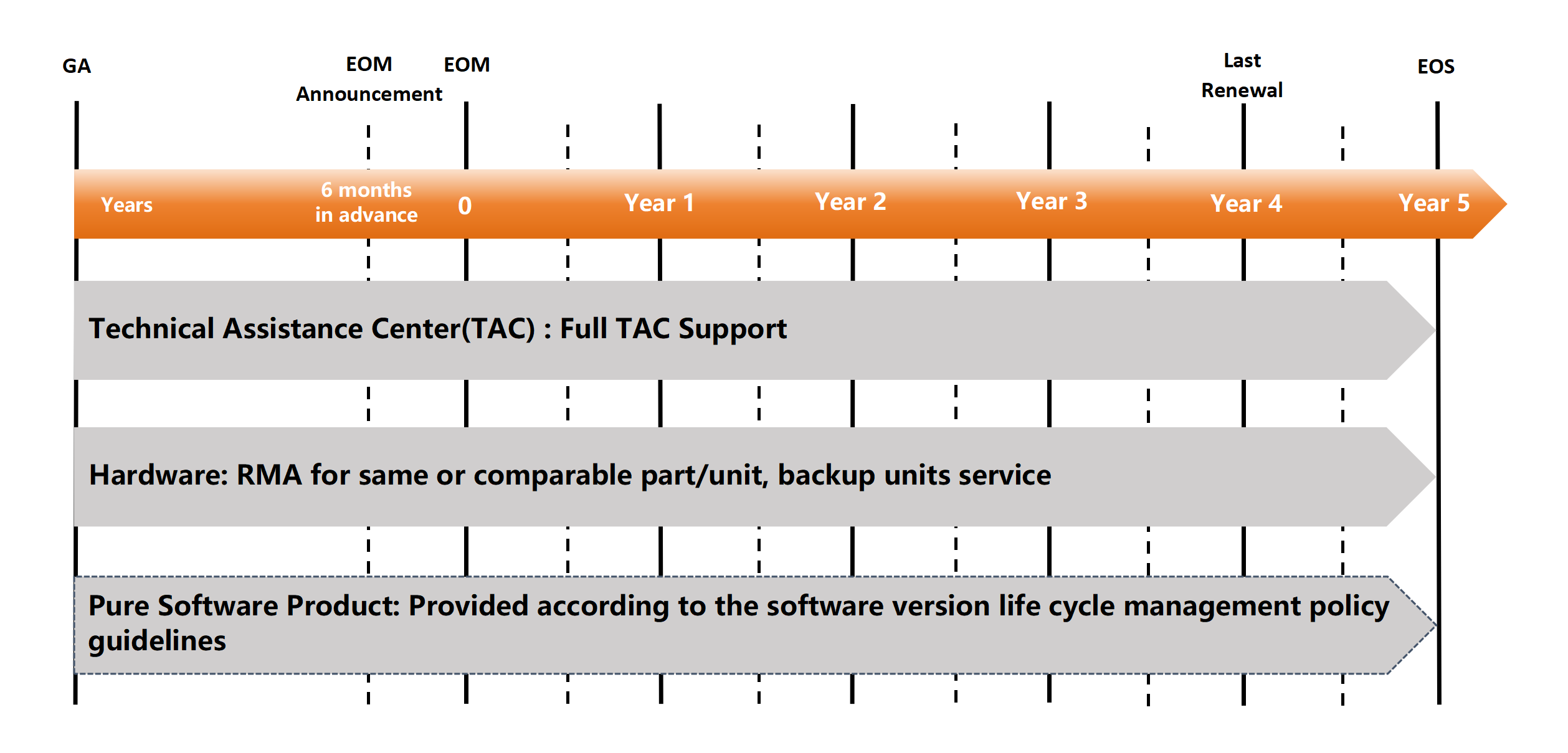 Product(Hardware-Software Combinations and Pure Software Products) Life Cycle Roadmap