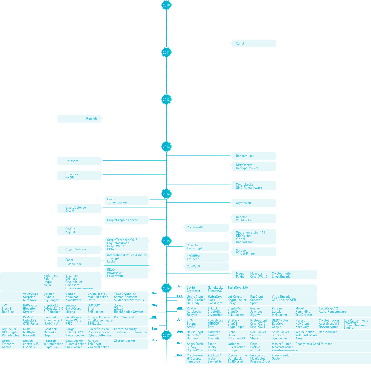 History and Evolution of Ransomware