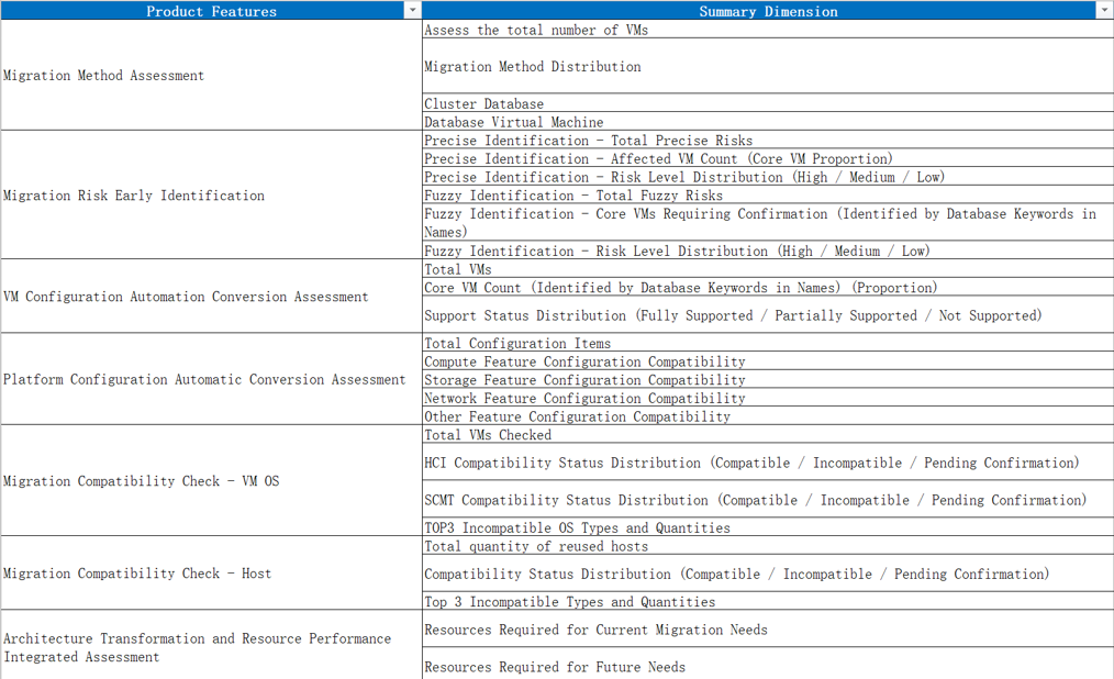 Report Sample 2 of Sangfor's VMware Migration Assessment Tool