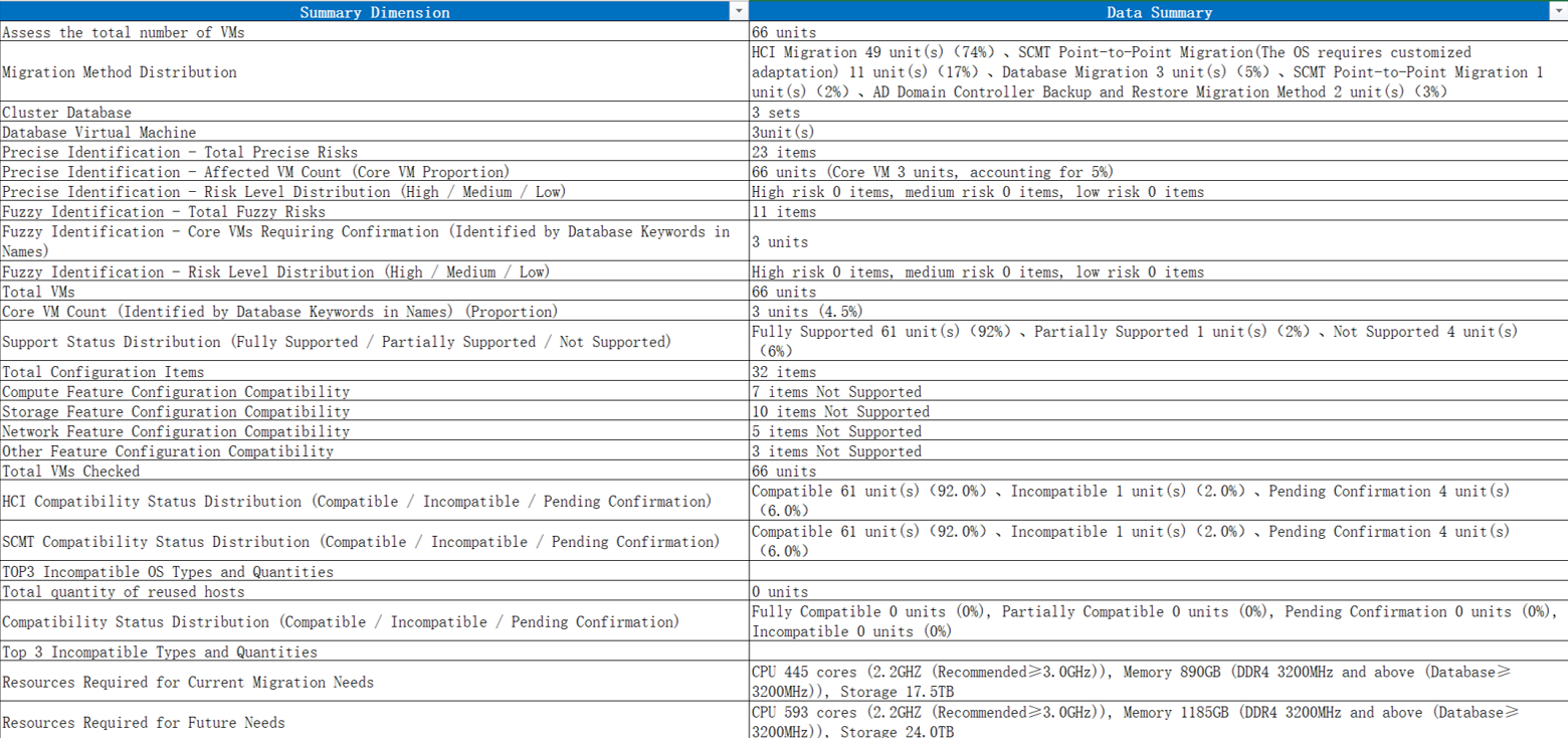 Report Sample 3 of Sangfor's VMware Migration Assessment Tool