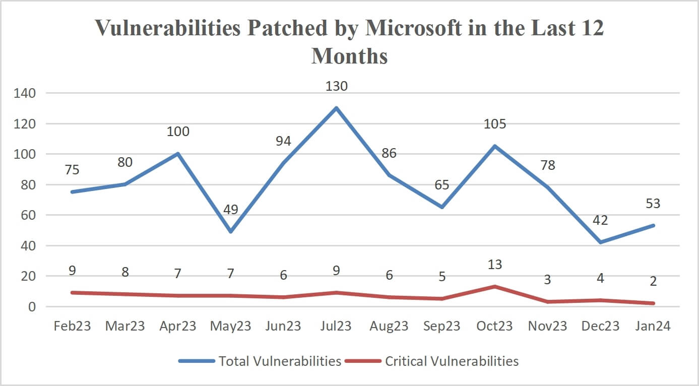Vulnerabilities patched by Microsoft in the last 12 months