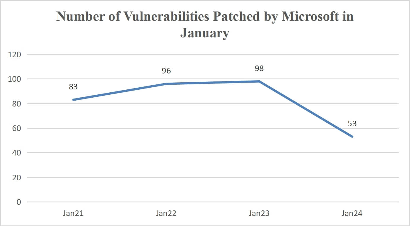 Number of vulnerabilities patched by Microsoft in January (2021 to 2024)