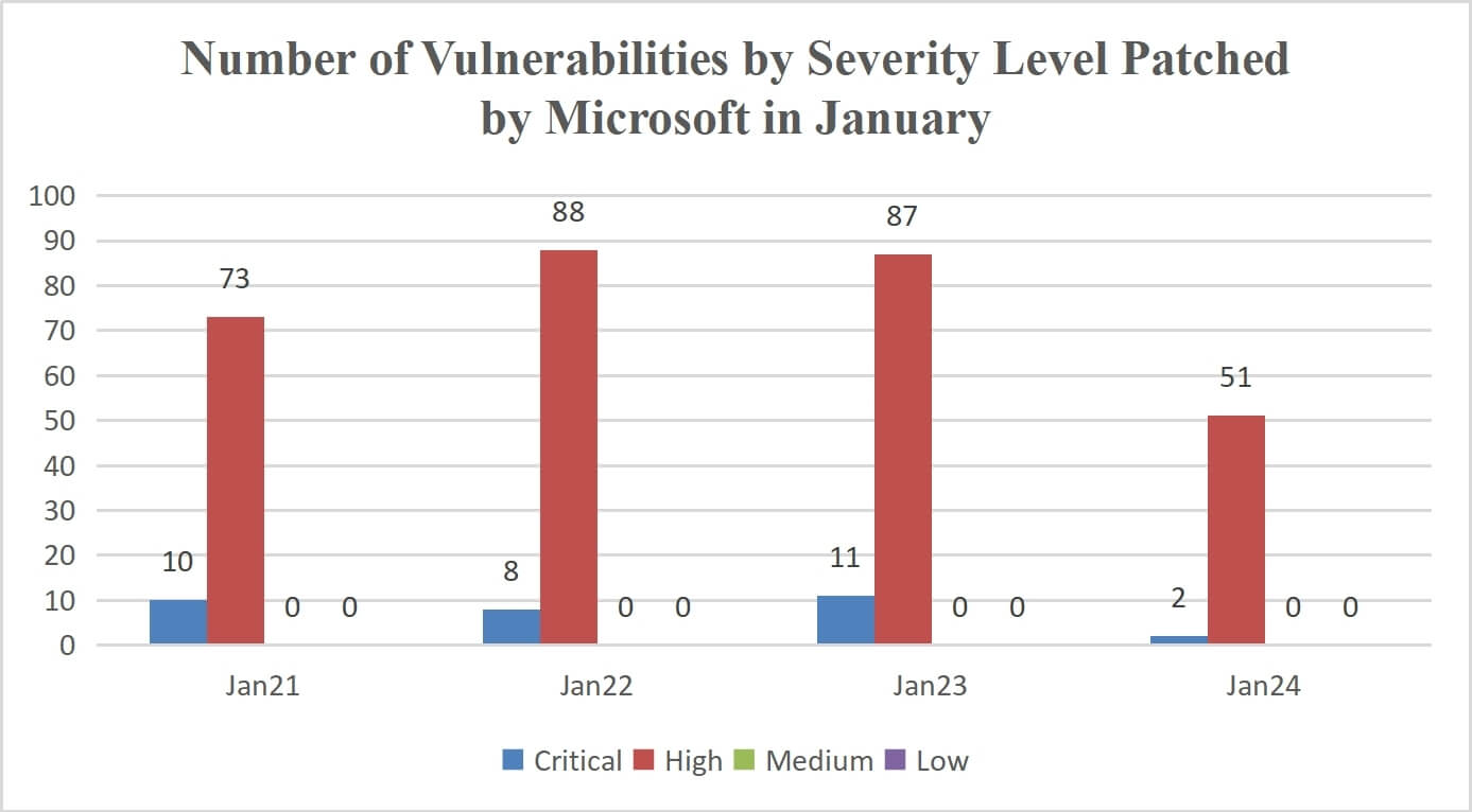 Number of vulnerabilities by severity level patched by Microsoft in January (2021 to 2024)
