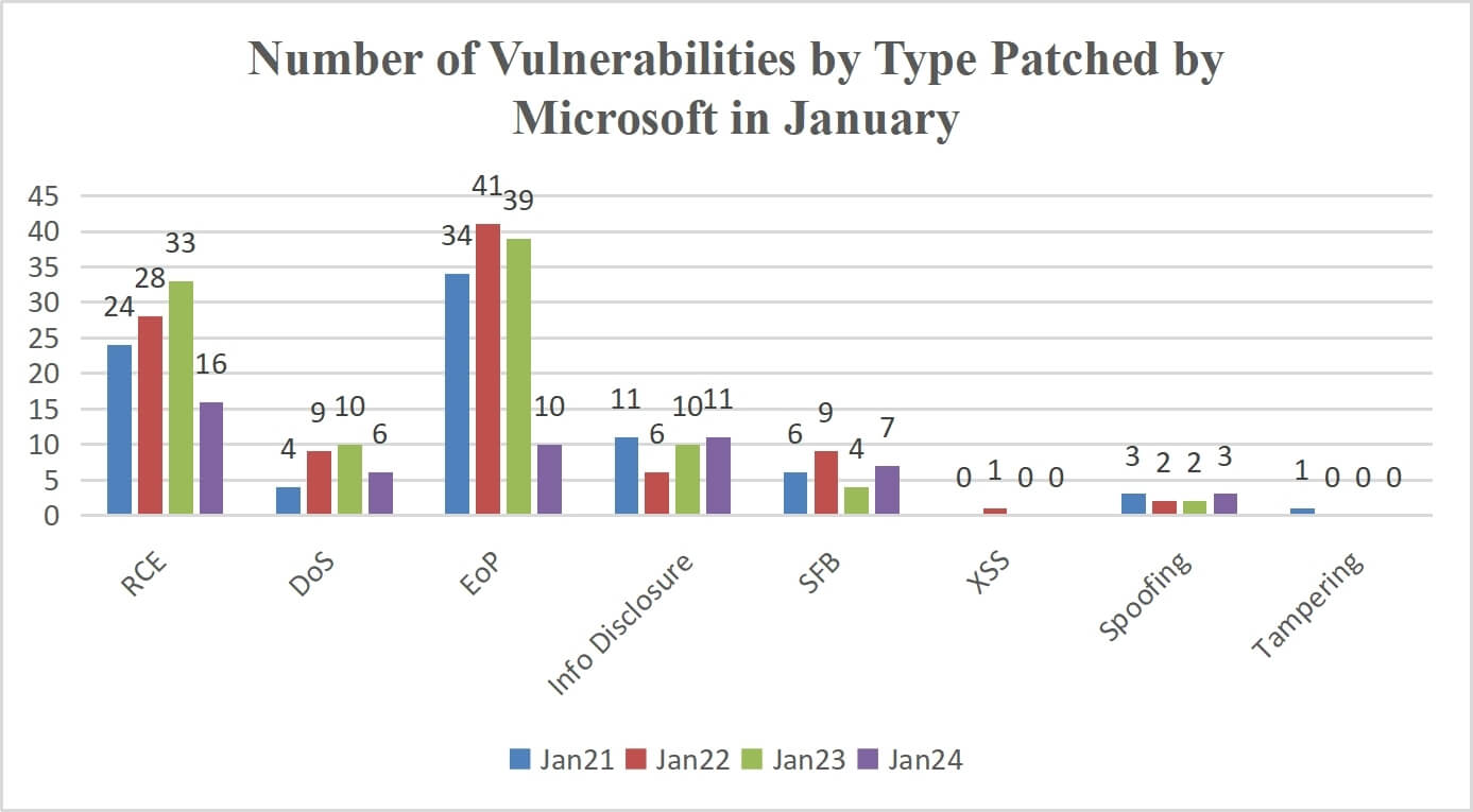 Number of vulnerabilities by type patched by Microsoft in January (2021 to 2024)