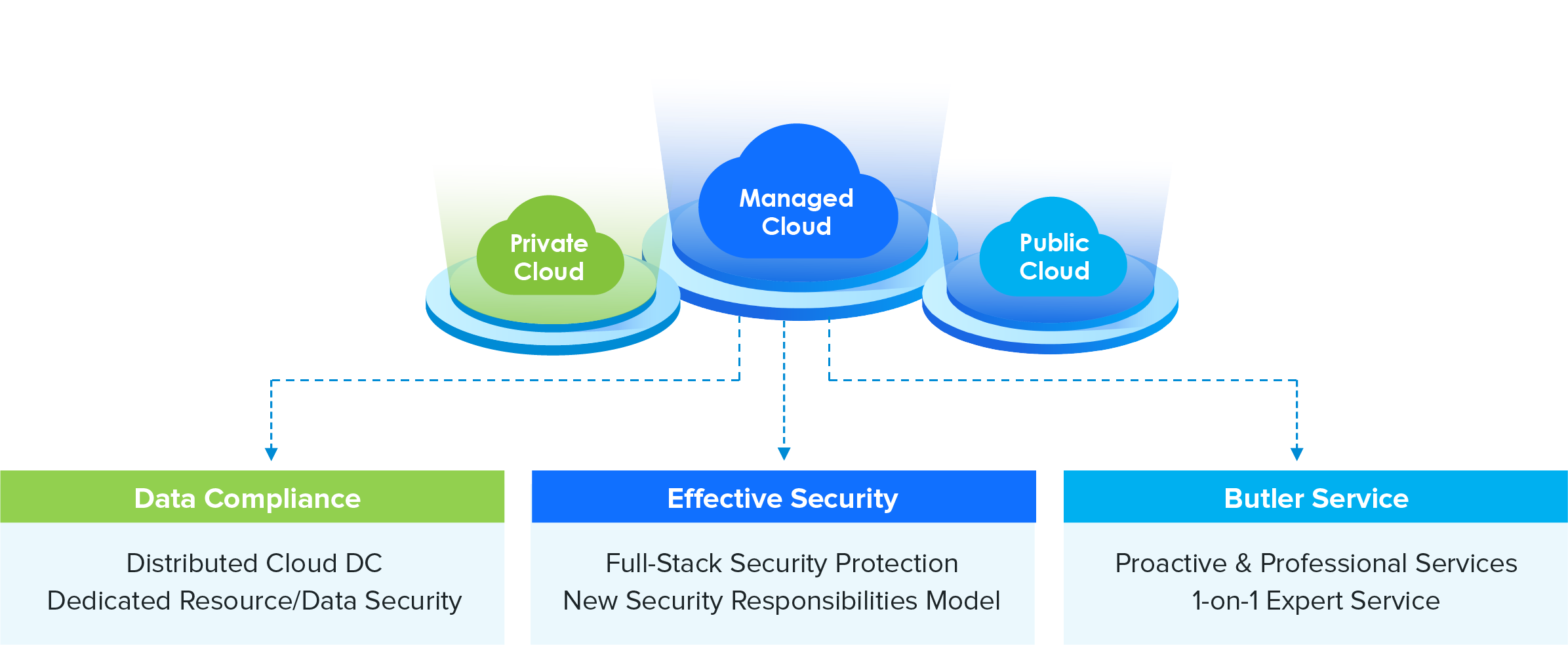 sangfor managed cloud major capabilities and benefits