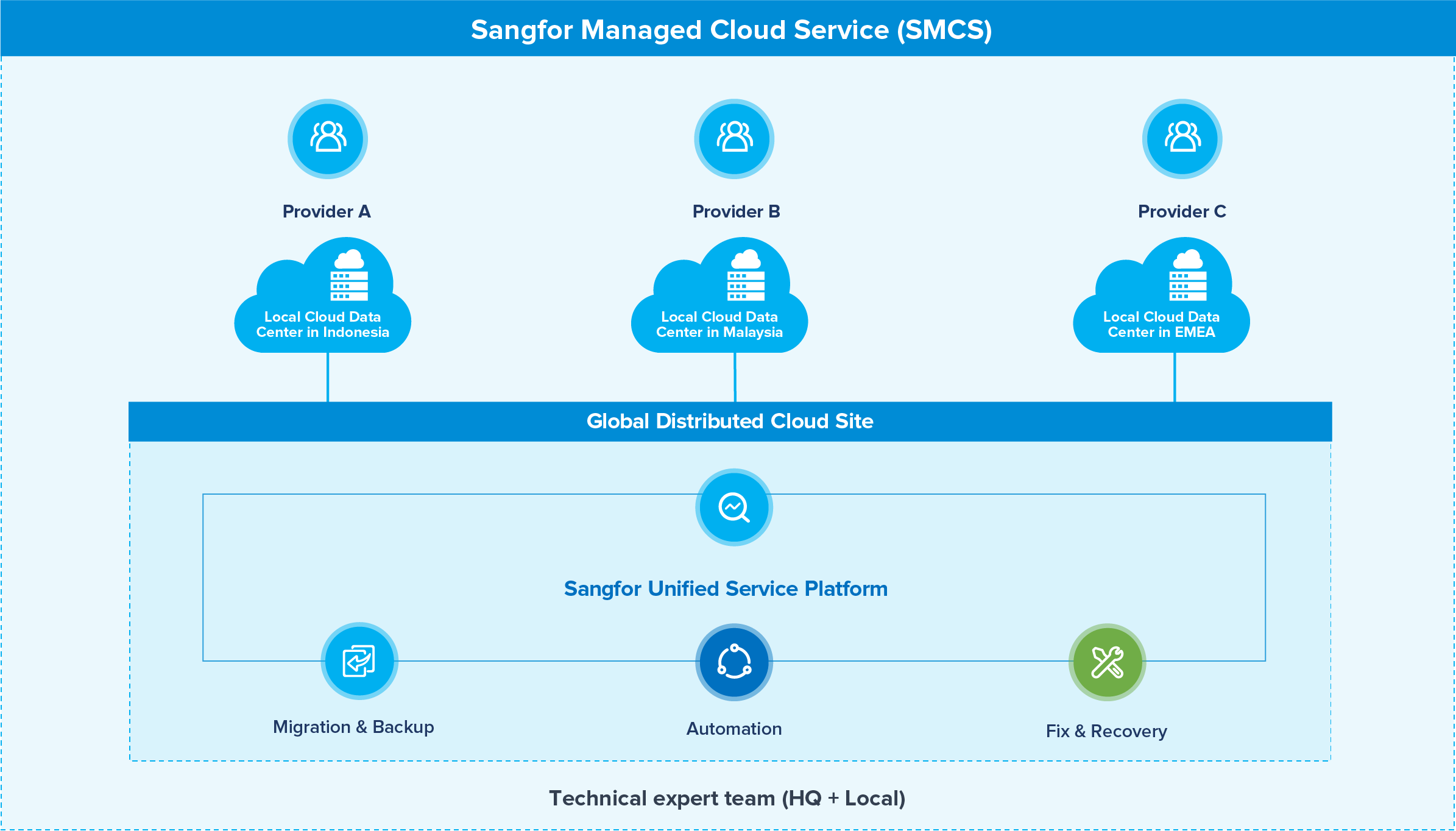 sangfor managed cloud services smcs