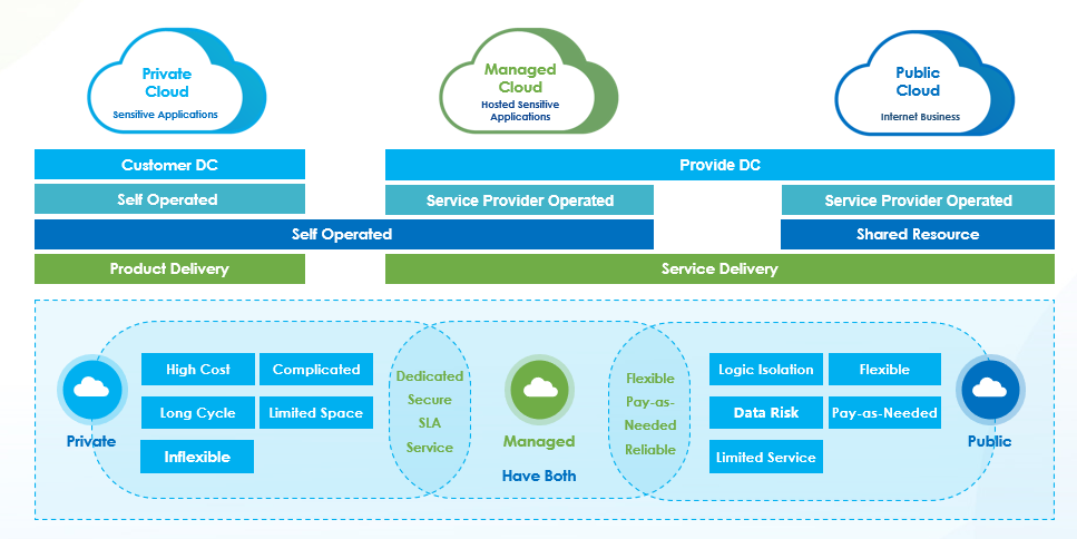 sangfor managed cloud services