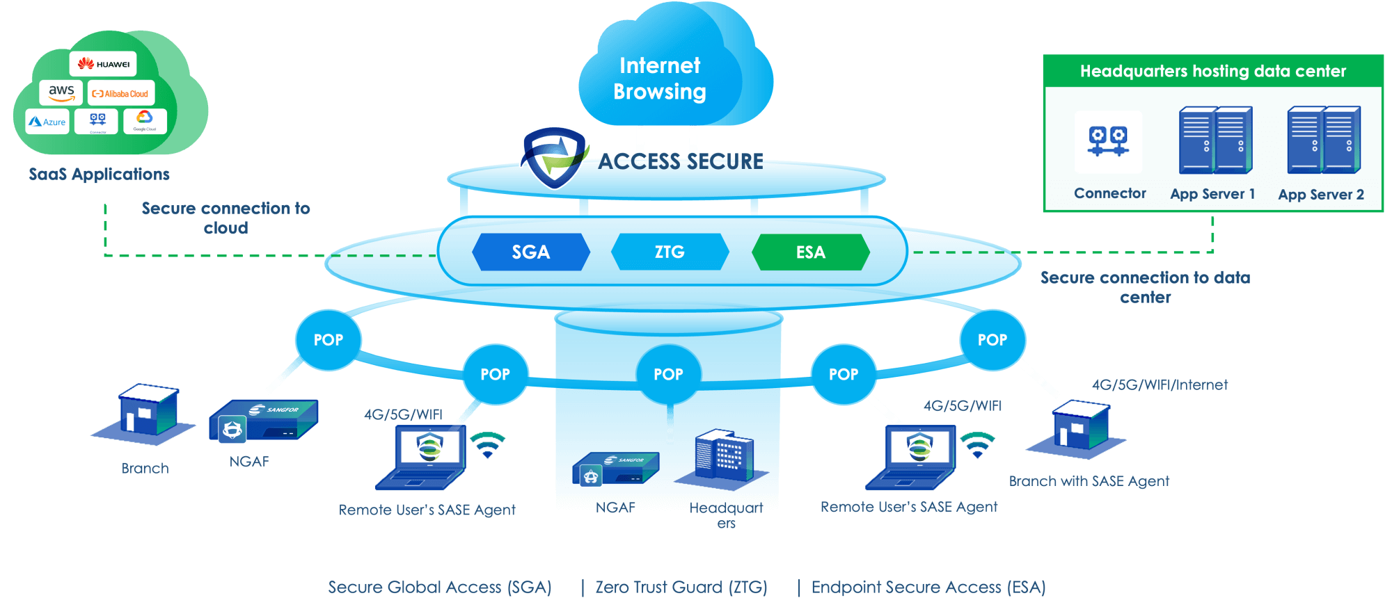 Sangfor Access Secure High-Level Architecture