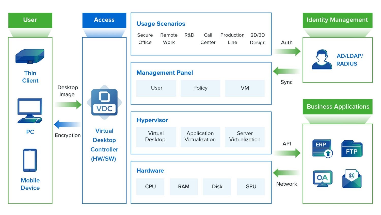 Sangfor is a Leading Vendor of SDS and VDI Solutions in the Asia-Pacific in Gartner Market Share. View Sangfor aDesk VDI Architecture