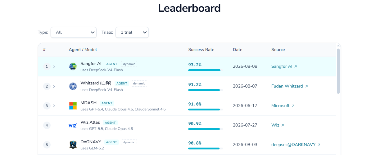 sangfor-ai-ranking-no-1-in-cybergym