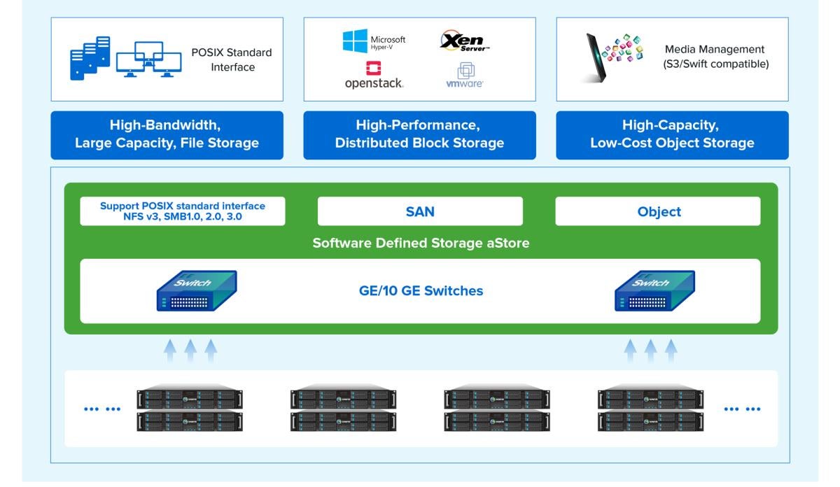 Sangfor is a Leading Vendor of SDS and VDI Solutions in the Asia-Pacific in Gartner Market Share. View Sangfor aStor SDS Architecture