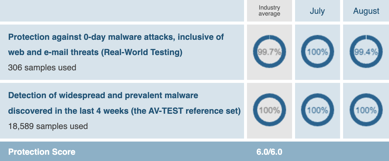 Sangfor Endpoint Secure Earns AV-Test Top Product Award 2