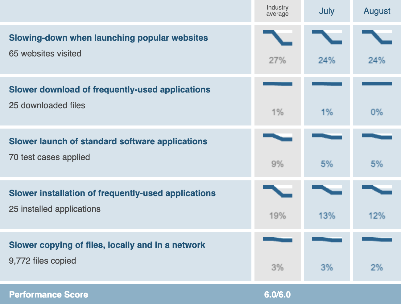 Sangfor Endpoint Secure Earns AV-Test Top Product Award 3