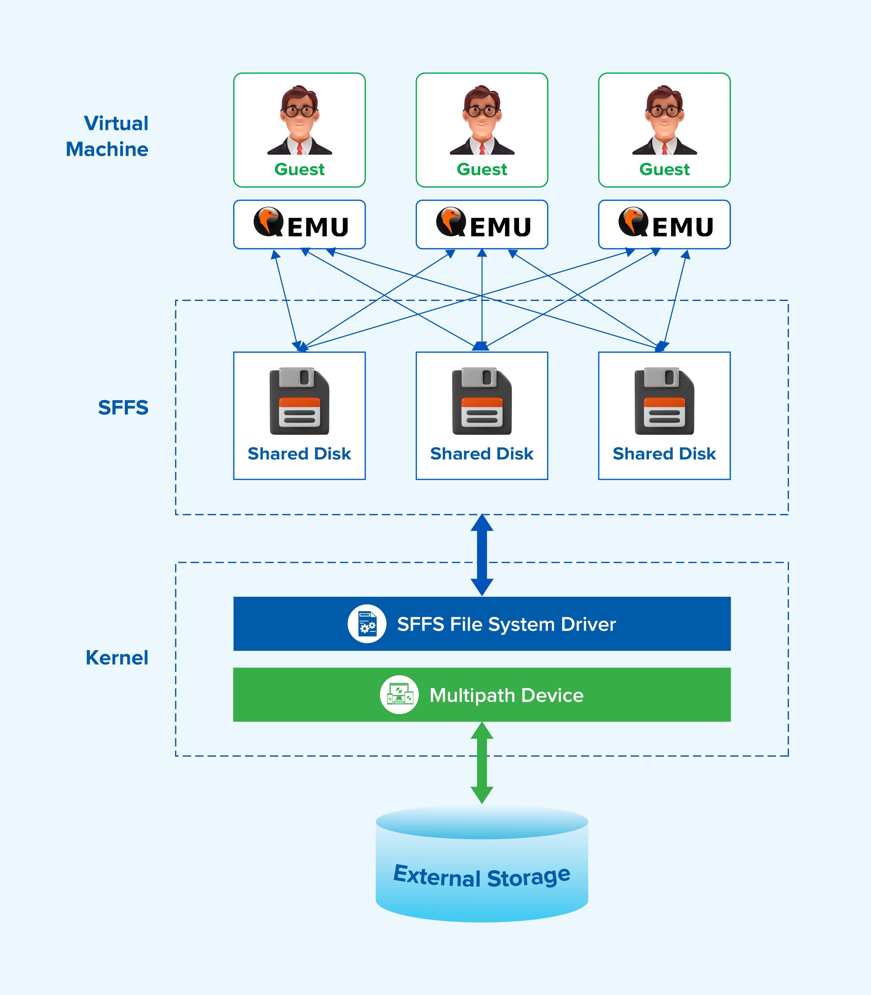 Sangfor HCI: Architectural Enablement