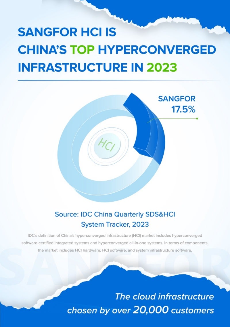 Sangfor HCI is China’s Top Hyperconverged Infrastructure in 2023