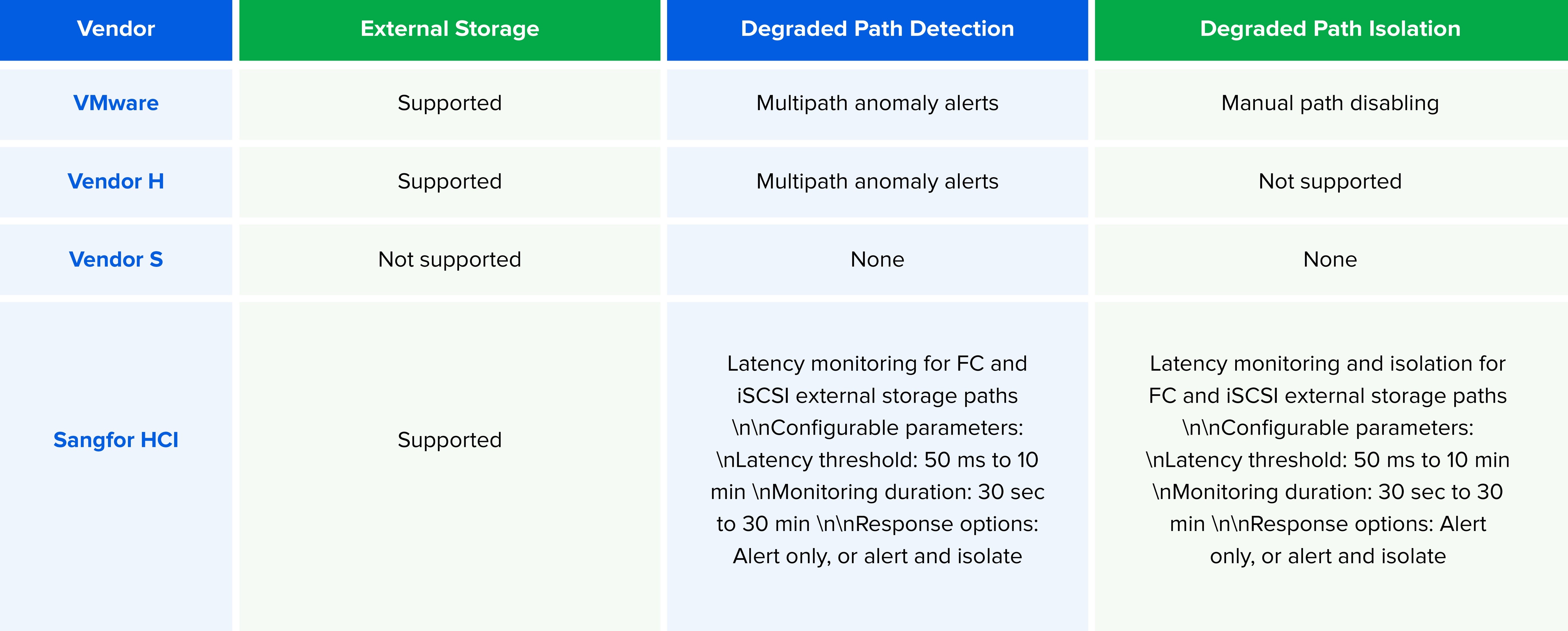 sangfor-hci-path-health-management