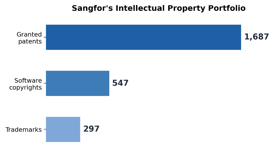 Abbildung 2. Sangfors kumuliertes Portfolio an geistigem Eigentum: 1.687 erteilte Patente, 547 Software-Urheberrechte und 297 aktive Marken.