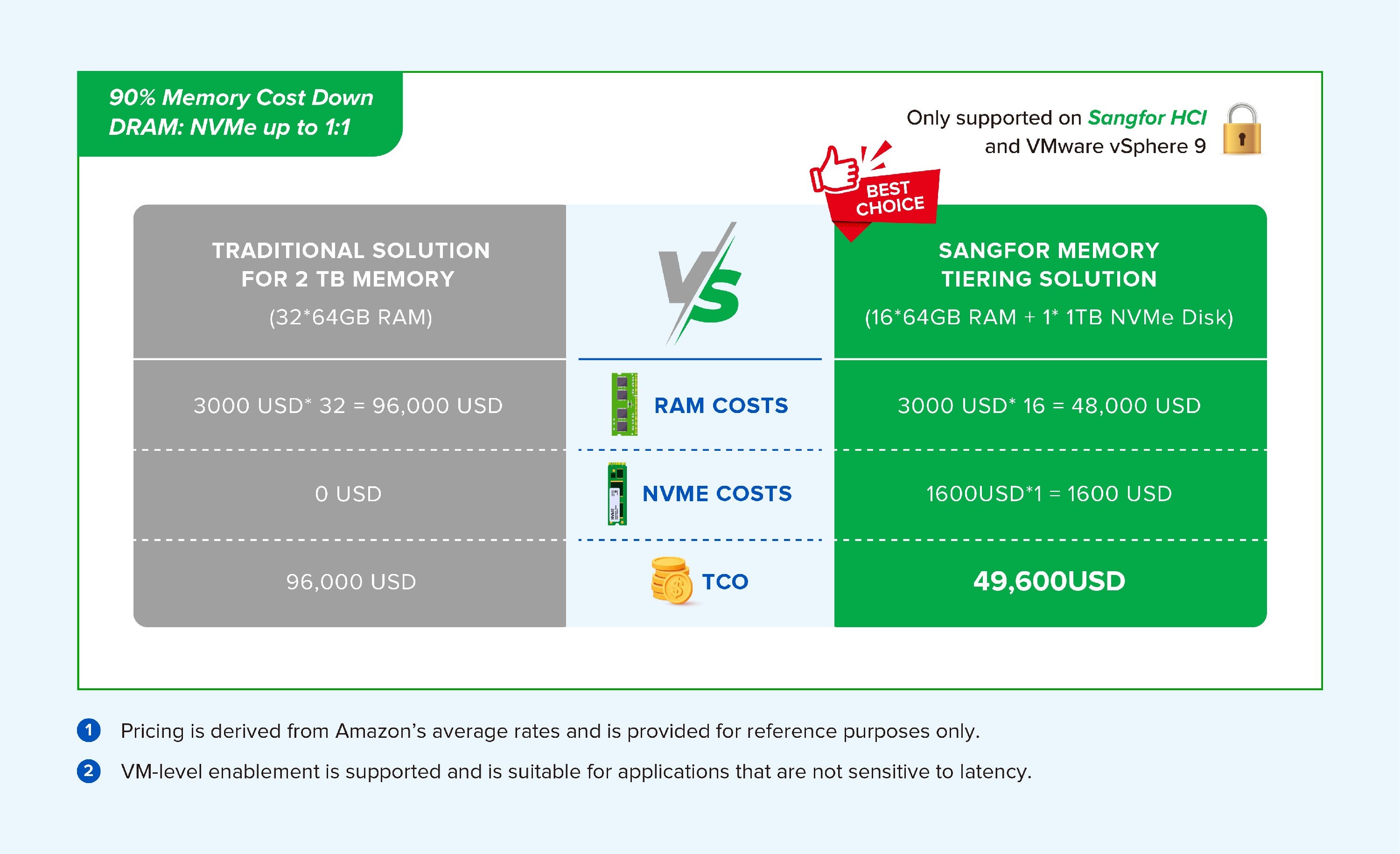 Sangfor Memory Tiering: Leistung und Kosten optimieren