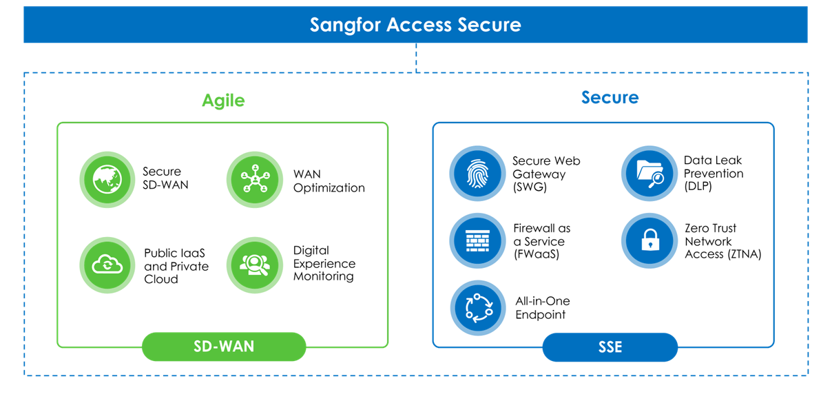 Sangfor Recognized in the Frost & Sullivan Frost Radar™ for SASE, 2023