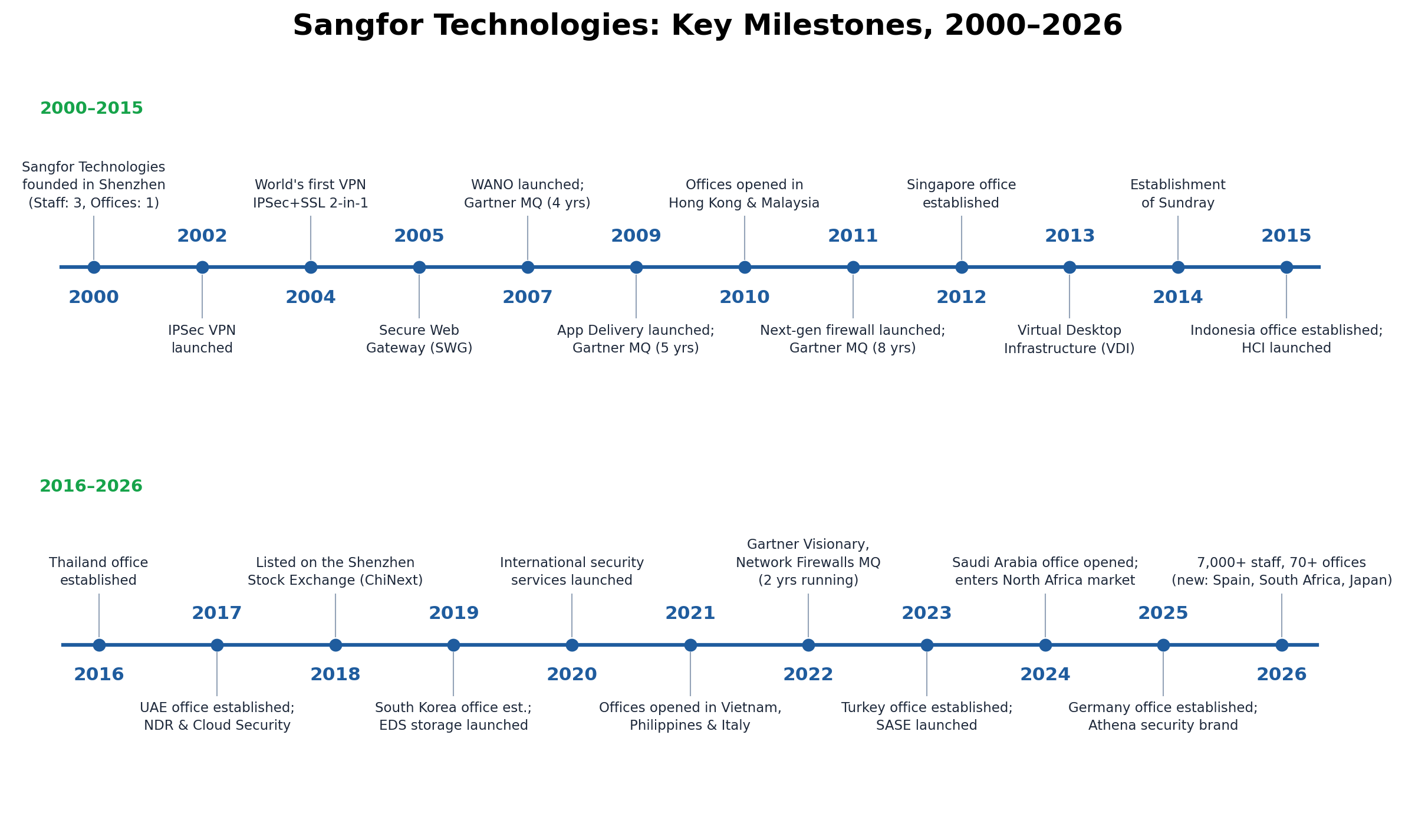 Sangfor Technologies: Wichtige Meilensteine, 2000–2026