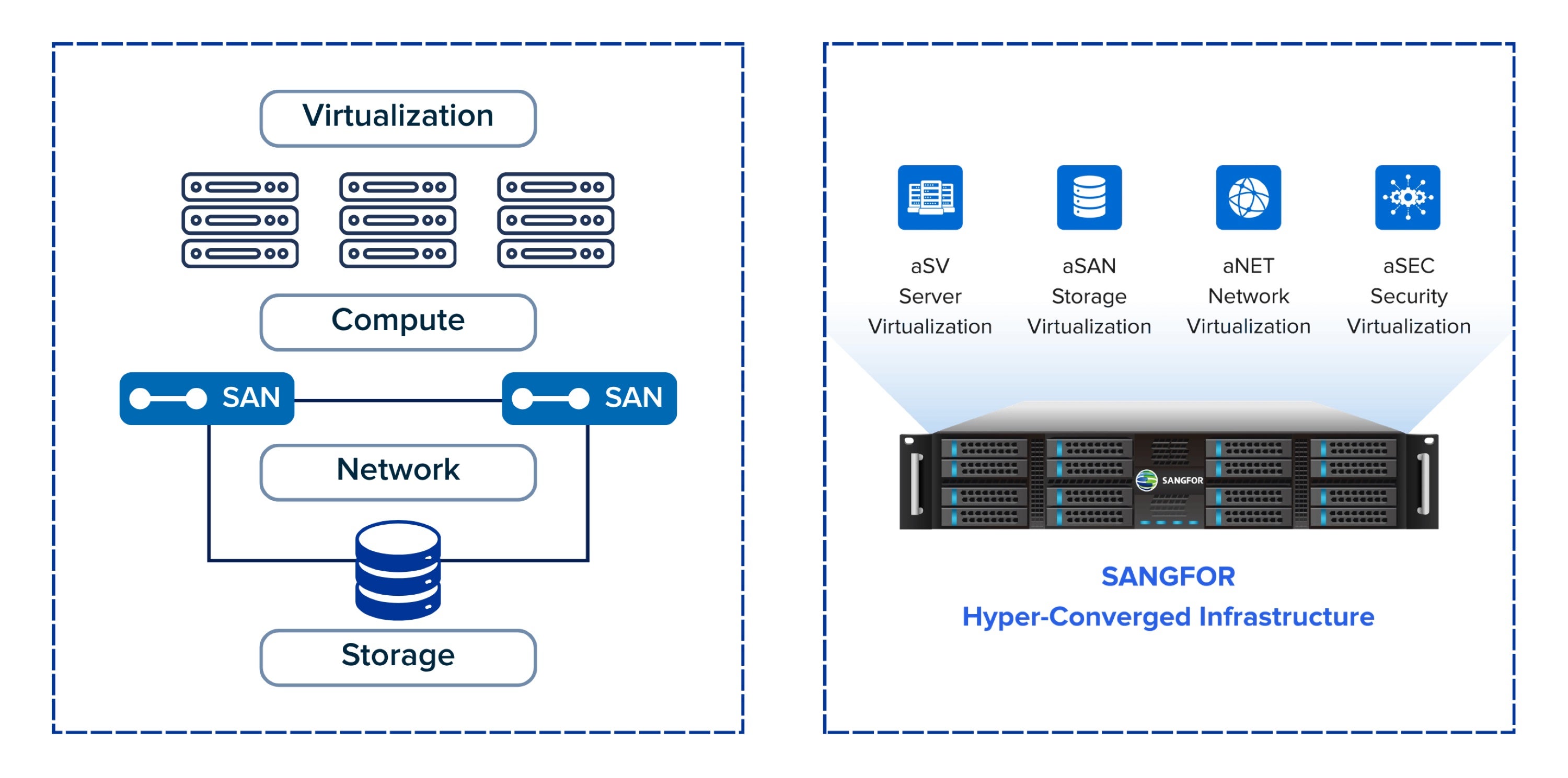 Sangfor Technologies presenta la sua offerta, imperniata sulla soluzione 3-Tier e sulla piattaforma Sangfor HCI.