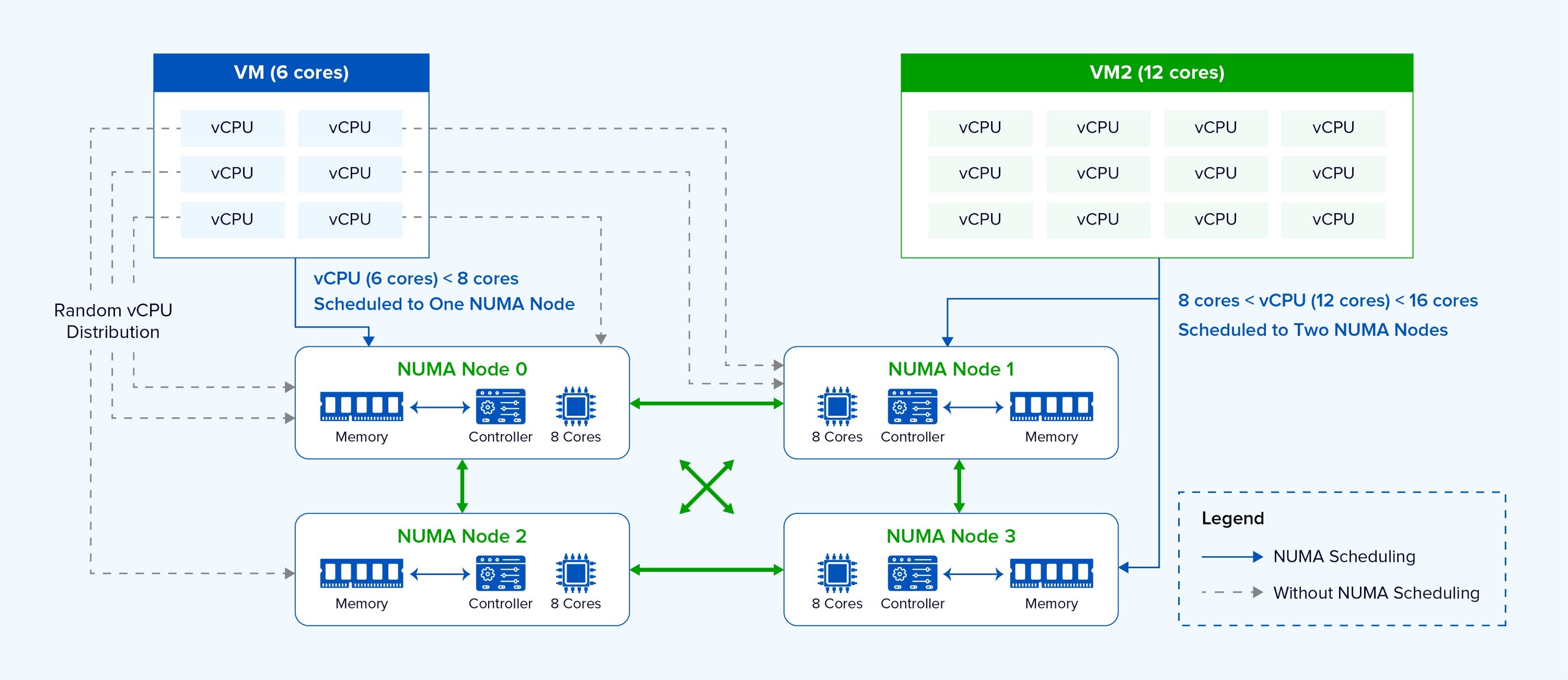 sangfor-virtualizations-adaptive-numa-scheduling