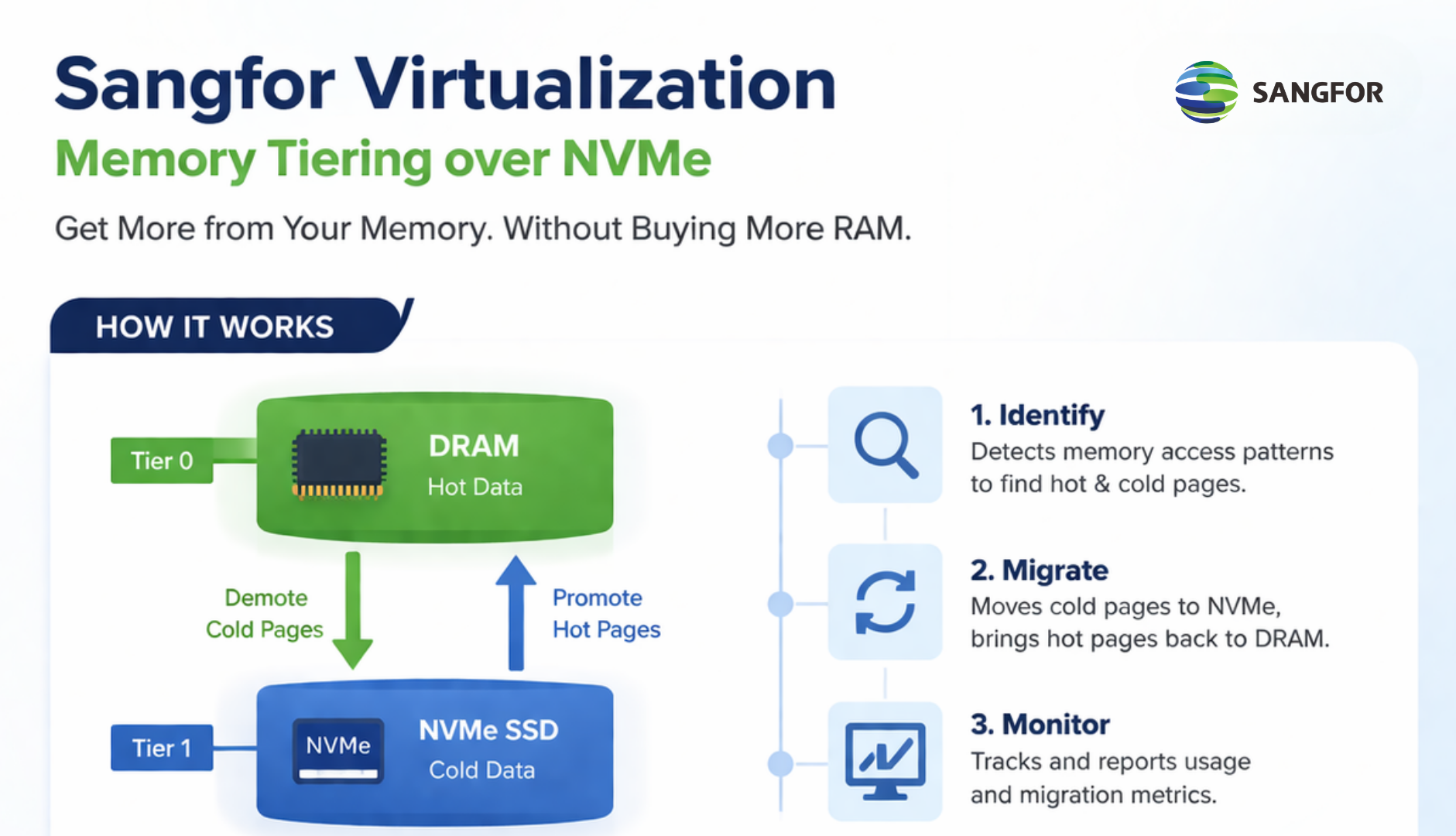 Sangfor Technologies potenzia la memoria dei server con il Memory Tiering su NVMe