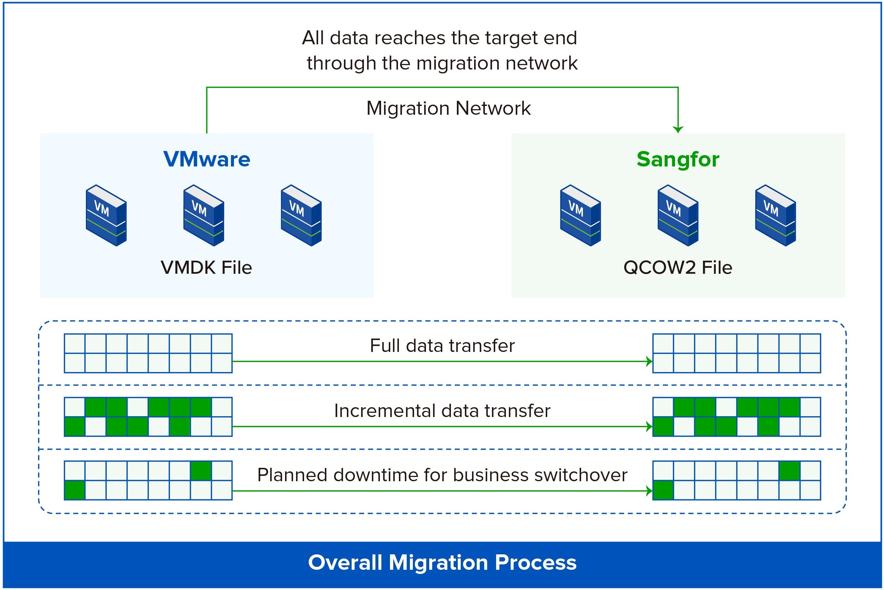 Three-stage migration process from VMware to Sangfor including full transfer, incremental sync, and business switchover.
