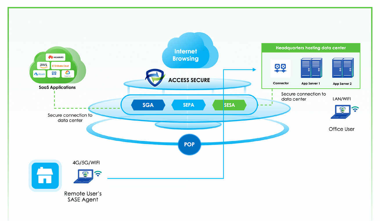 Secure access com