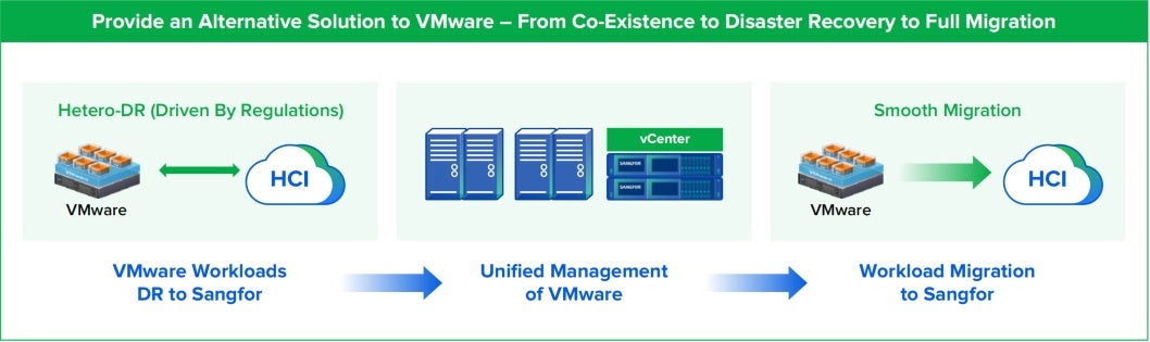 seamlessly migrate your mission critical workloads from VMware to Sangfor HCI