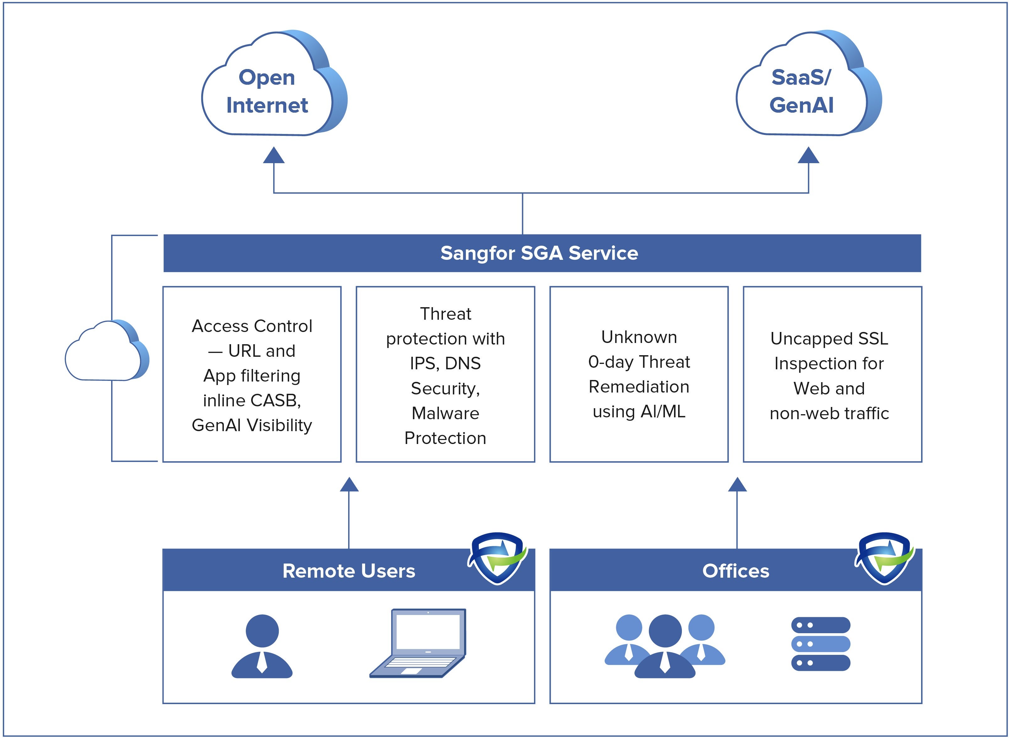 Secured Global Access (SGA): Sangfor Athena SASE