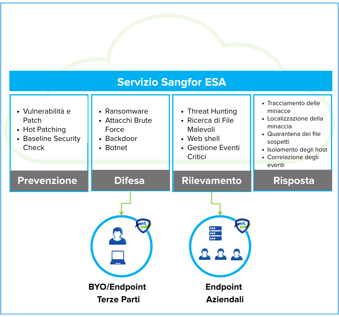 Endpoint Secure Access (ESA)