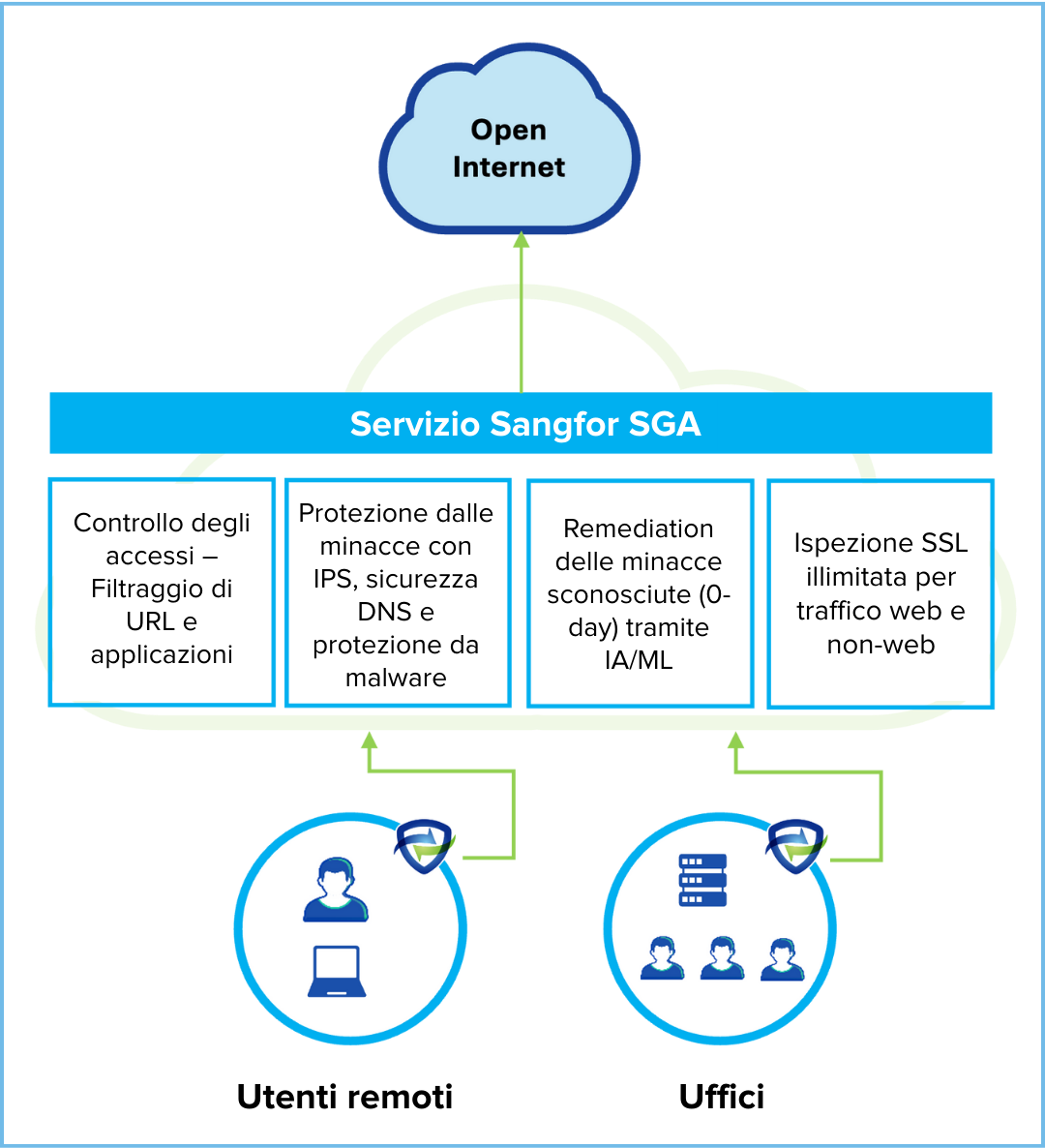 Secured Global Access (SGA)
