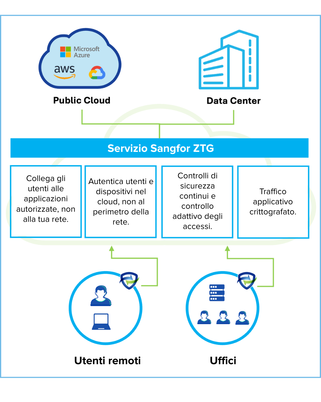 Servizio Sangfor ZTG