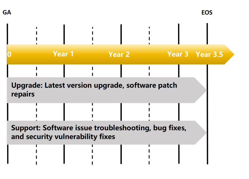 Software Version Life Cycle Roadmap
