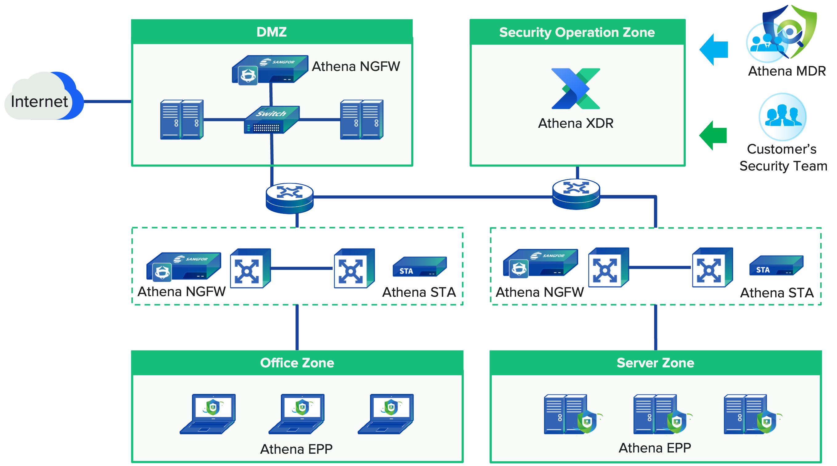 Sangfor Simplified Security Operations Solution