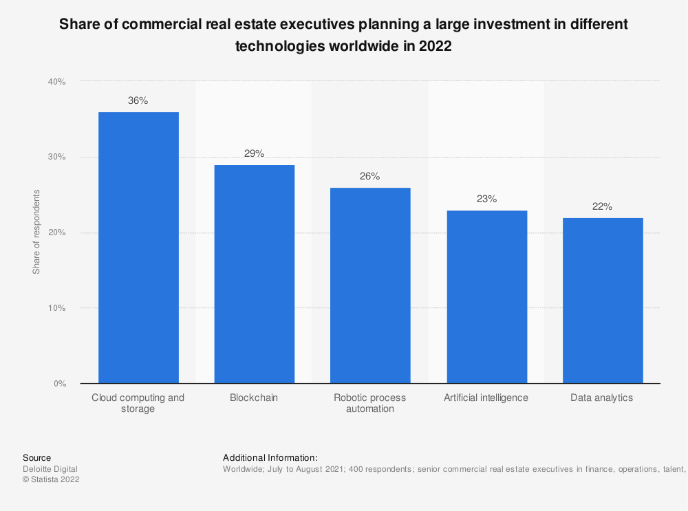 most popular technologies for investment cre globally