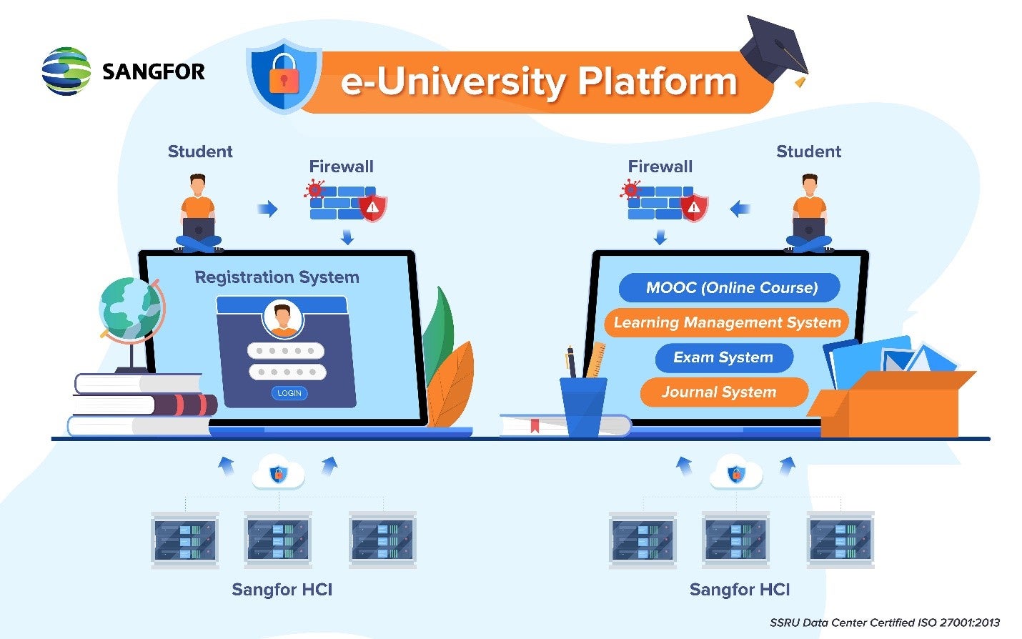 Suan Sunandha Rajabhat University (SSRU) - E-University Platform