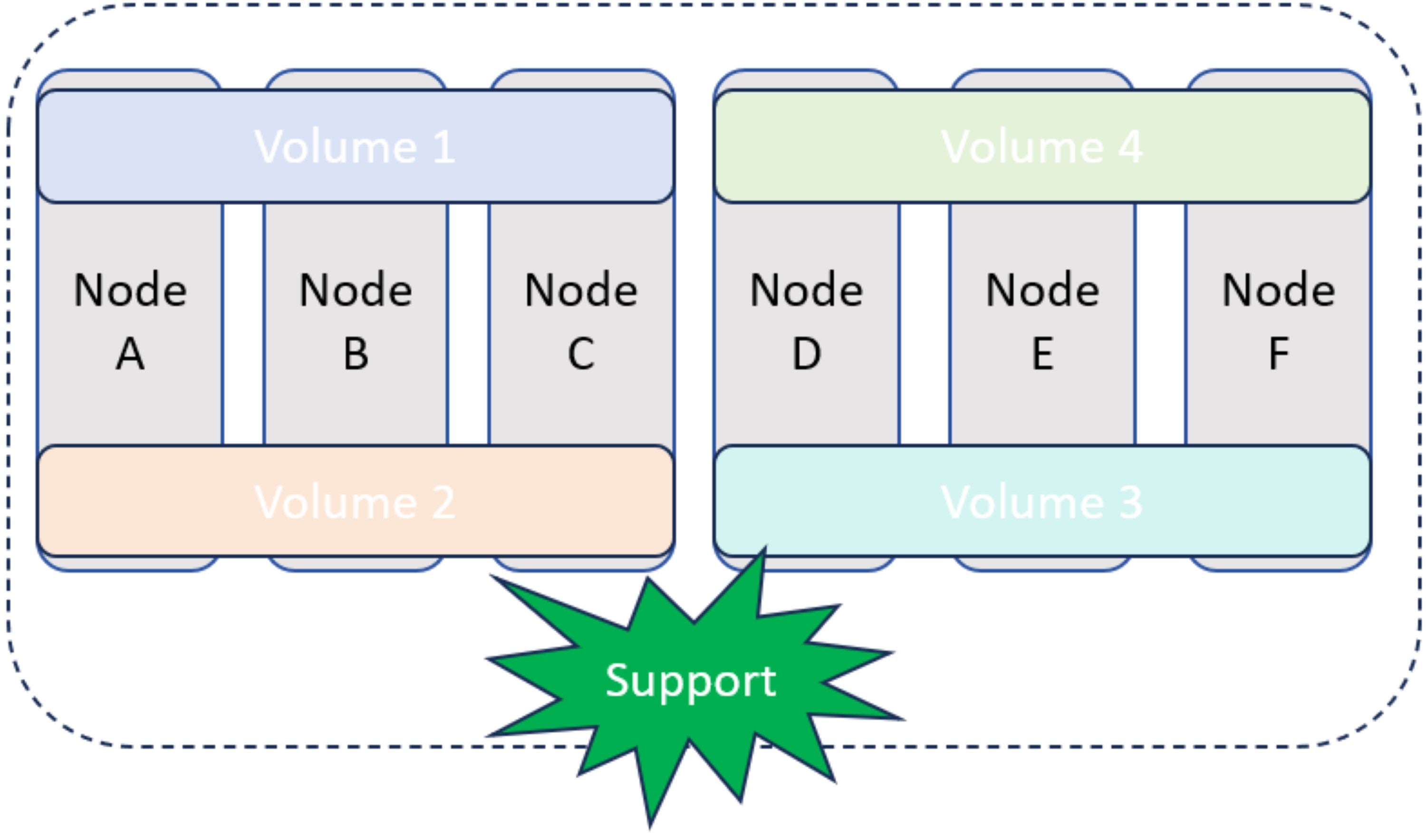 Supported Example