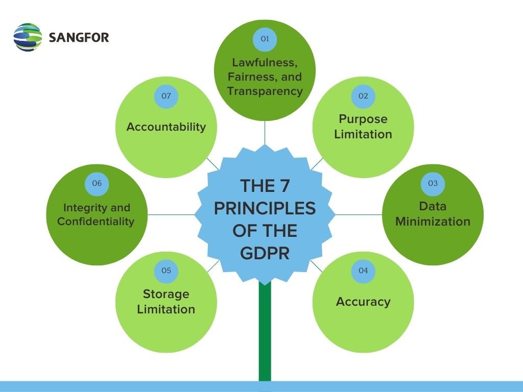 What Is Data Compliance - the 7 principles of the gdpr