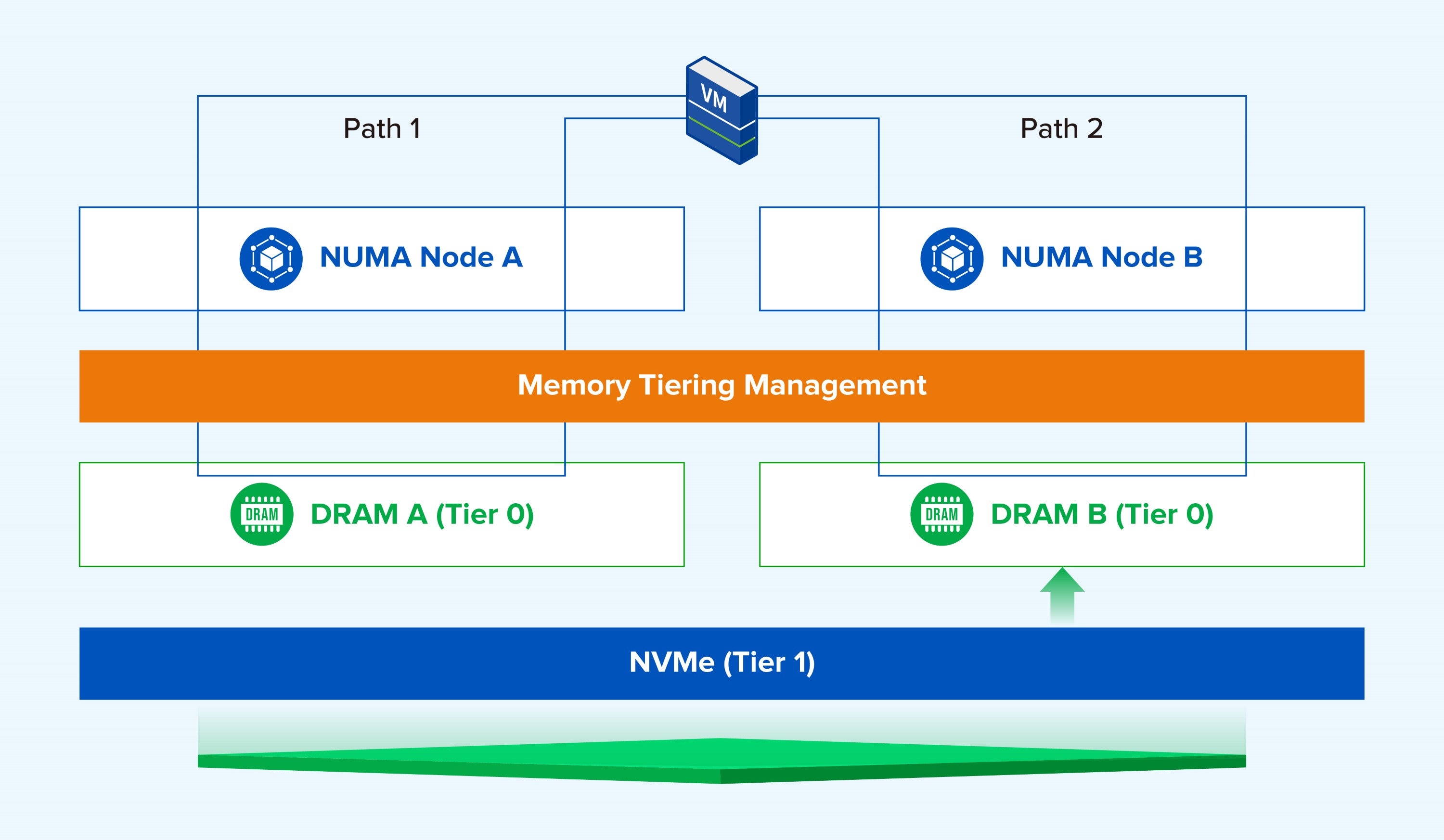 The Path of CPU Access Memory