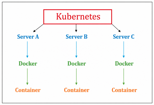 Perbedaan Struktural antara Docker dan Kubernetes